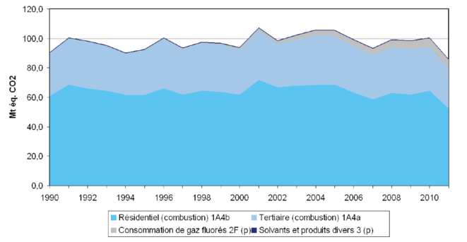 Evolution des émissions directes liées au résidentiel/tertiaire en millions de tonnes équivalent Co2 (CNUCCC, Citepa, 2013) Evolution des émissions directes liées au résidentiel/tertiaire en millions de tonnes équivalent Co2 (CNUCCC, Citepa, 2013)